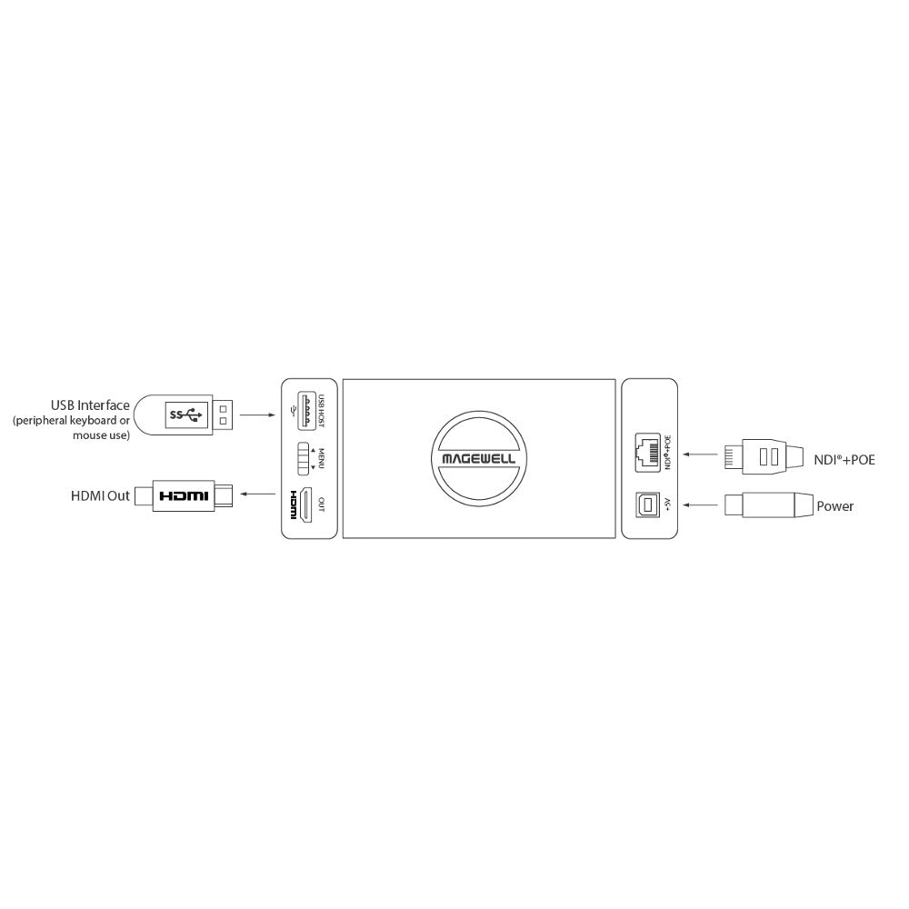 Magewell Pro Conversor NDI a HDMI 4K